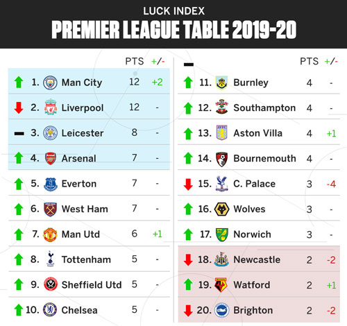 Luck Index 2019 20 Man City Continue To Be Unlucky But