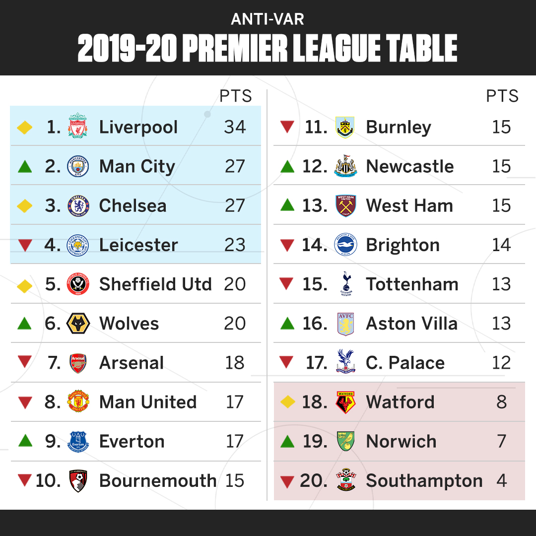 Premier League Without Var Are Liverpool Really Better Off In The