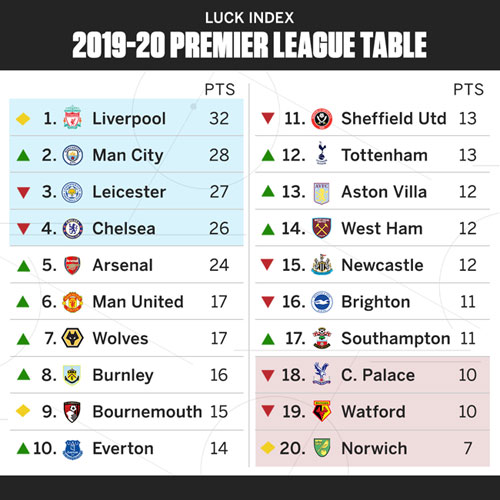 Luck Index 2019 20 Arsenal The Unluckiest Team In The Premier League